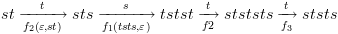 plot:\[st\xrightarrow[{{f_2}\left( {\varepsilon ,st}
 \right)}]{}tsts\xrightarrow[{{f_1}\left( {tsts,\varepsilon }
 \right)}]{}ststst\xrightarrow[{f2}]{}tstststs\xrightarrow[{{f_3}}]{}tststs\]