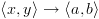 plot:\[\left\langle {x,y} \right\rangle  \to \left\langle {a,b} \right\rangle \]