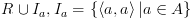 plot:\[R \cup {I_a} & ,{I_a} = \{
 \left\langle {a,a} \right\rangle |a \in A\} \]