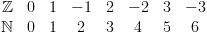 plot:\[\begin{array}{*{20}{c}}
 
    \mathbb{Z} & 0 & 1 & {
 - 1} & 2 & { - 2} & 3 & { - 3}  \\ 
 
    \mathbb{N} & 0 & 1 & 2
 & 3 & 4 & 5 & 6  \\ 
 
 \end{array} \]