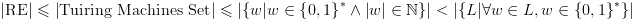 plot:\[\left|
 {{\text{RE}}} \right| \leqslant \left| {{\text{Tuiring Machines Set}}} \right|
 \leqslant \left| {\left\{ {w|w \in {{\left\{ {0,1} \right\}}^*} \wedge \left| w
 \right| \in \mathbb{N}} \right\}} \right| < \left| {\left\{ {L|\forall w \in
 L,w \in {{\left\{ {0,1} \right\}}^*}} \right\}} \right|\]